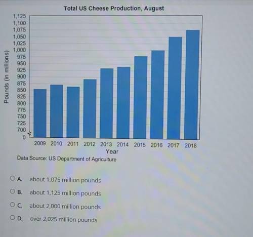 A business analyst uses this bar graph to predict cheese production in the future. If the current t