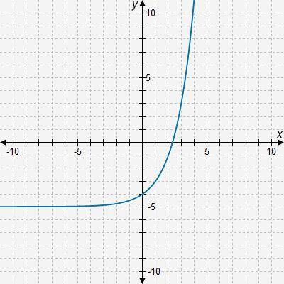 Function g is graphed here. If function f is the parent exponential function 2x, what is the equati