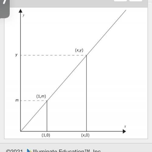 Describe what the variable m represents on the graph.