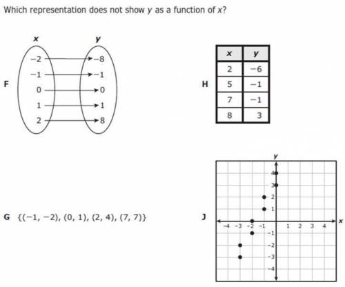 Which representation does not show y as a function of x?.