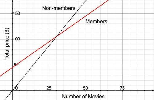The movie theater near you offers a membership for people who go to the movies often. Those who joi