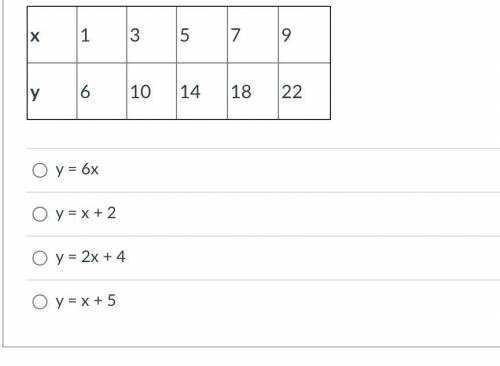 Which equation represents the following table?