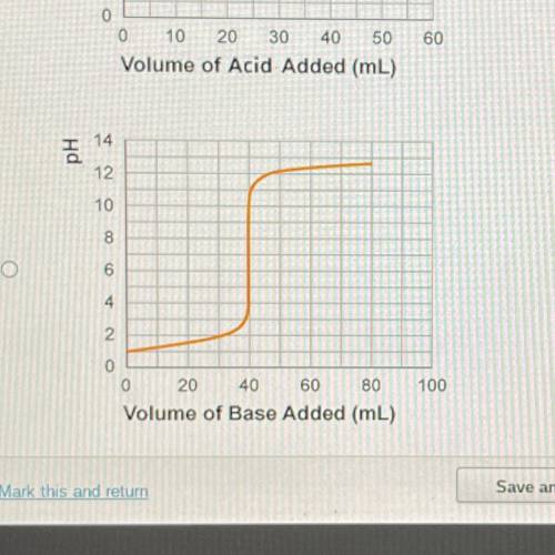 Which titration curve represents 18.0 mL of 0.10 M NH3 titrated in a flask with 0.10 M HCI?