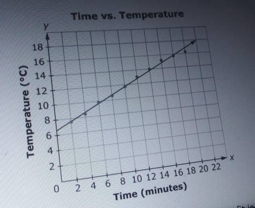 a heater is turned on in a cold room the scatterplot shows the relationship between the length of t
