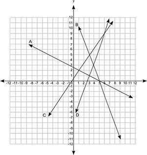 PLEASE HELP IT'S URGENT!!!

The coordinate grid shows the graph of four equations:
A coordinate gr