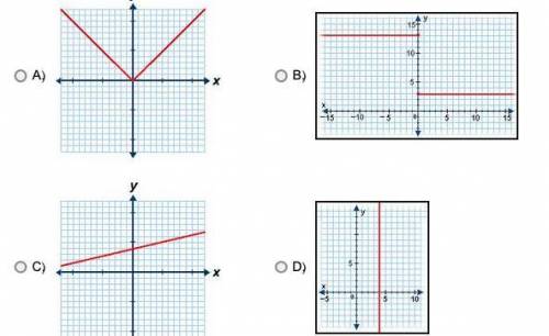 Which of the following graphs is the graph of a linear function?