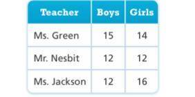 2.) What is the mean number of boys in the three classes? What is the mean number of girls in the t