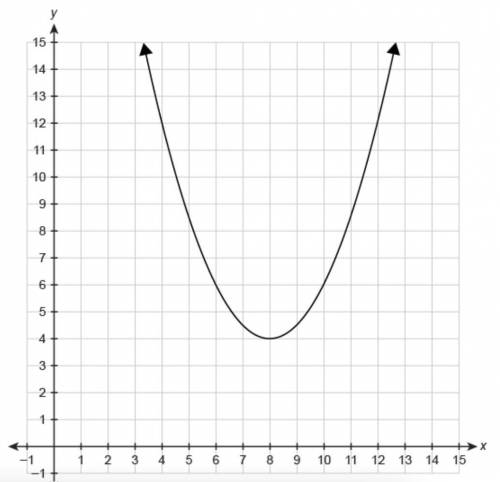 The graph shows the quadratic function f(x).

What is the average rate of change for the quadratic