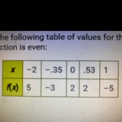 Suppose you're given the following table of values for the function f(x), and

you're told that th