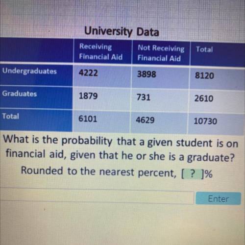 Will give brainliest please help

University Data
Receiving Not Receiving
Financial Aid Financial