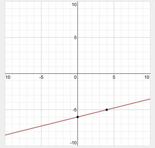 What is y=1/4x-6 graphed
