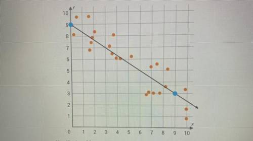 HELP 
What is the equation of the trend line in the scatter plot ?