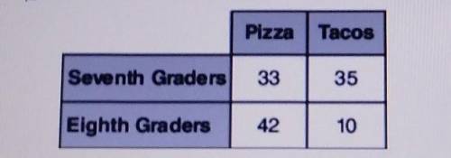 Seventh and eighth grade students were asked whether they preferred pizza or tacos. The results of