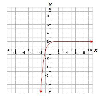 What is the range of the function graphed below?

A. -infinity is less than y is less than -2
B. -