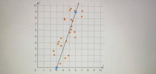 HELP (DONT PUT BS )
What is the equation of the trend line in the scatter plot ?