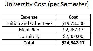 The chart to the right shows the cost to attend a university for one semester.

Silas will attend