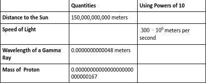 Can someone please help me?
Using Powers of 10 to Describe Large and Small Numbers