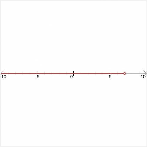 Which graph shows the solution to the inequality x - 5 is less than -2​