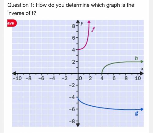 How do you determine which graph is the inverse of f?