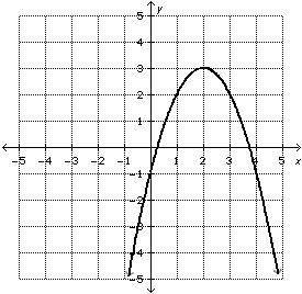What is the domain of the quadratic function f shown on the grid?