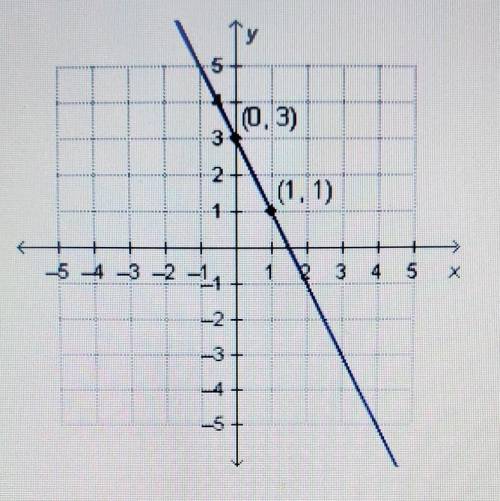 Which equation represents the graphed function?

a) y = -2x + 3b) y = 2x + 3 c) y = 1/2x + 3 d) y=