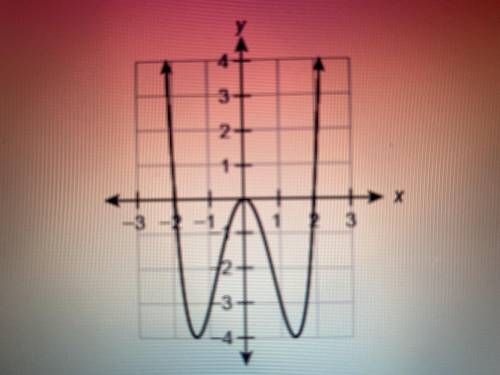 Which characteristic does the graph display? A) Odd function

B) even function 
C) neither even no