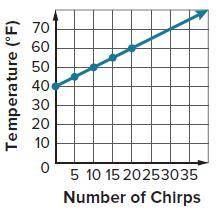 The frequency of a male cricket’s chirp is related to the outdoor temperature. The relationship is