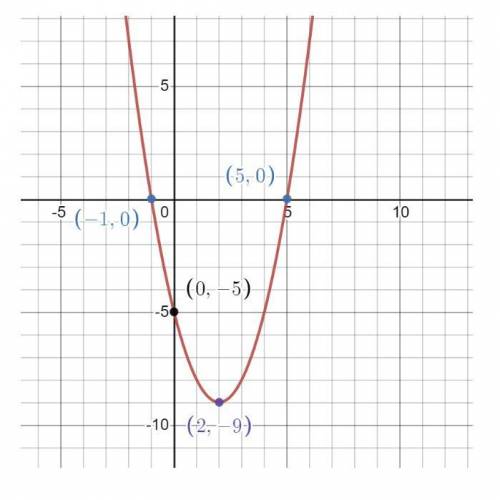 Which equation would match the given graph?

()=(+2)2−9
()=(−1)(+5)
()=(−2)2−9
()=2+4+5
