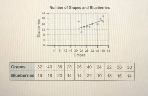 The scatter plot and table show the number of grapes and blueberries in 10 fruit baskets. Use the