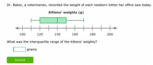 No links please!!
What was the interquartile range of the kittens' weights in grams?