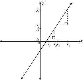 The coordinate plane shows two right triangles that have hypotenuses on the same line.

The slope