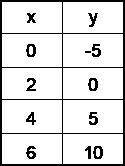 Write a linear equation representing the information shown in the table.

A) 
y = –2∕5x – 5
B) 
y
