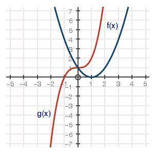 The graph below shows two polynomial functions, f(x) and g(x): Graph of f of x equals x squared min