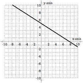 Which equation is shown in the graph below?

Question 7 options:
A) 
y = 2∕3x + 5
B) 
y = –2∕3x –