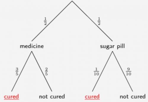 Part a) What is the probability of Medicine and Not Cured? Leave your answer as a fraction. No need