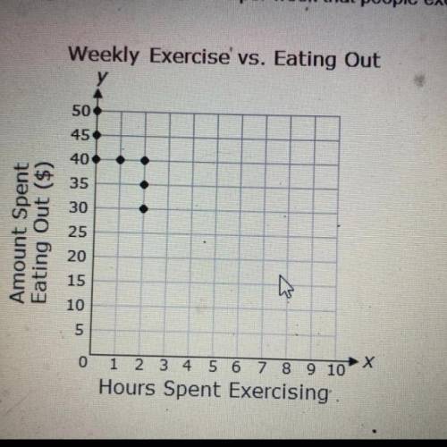 A researcher made the following graph shows the number of hours per week that people exercise versu