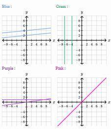 Which of the following graphs could describe the system of equations

a) blue
b)purple
c)green 
d)