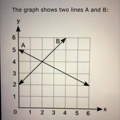 The graph shows two lines A and B:

Based on the graph, which statement is correct about the solut