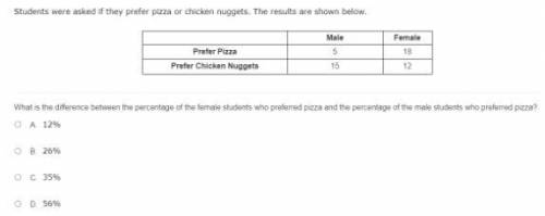 What is the difference between the percentage of the female students who preferred pizza and the pe
