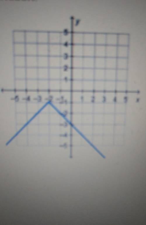 The function shown is reflected across the y-axis to create a new function. Which is true about the