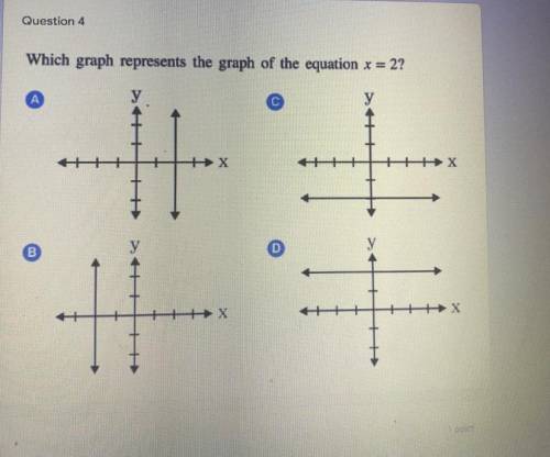 Which graph represents the graph of the equation x = 2?
