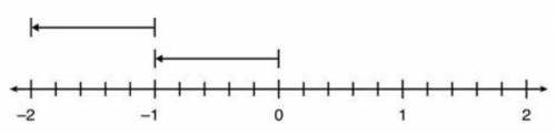 Pls help me with this number line model