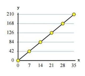 Write an equation that gives the proportional relationship of the graph.

A)y = 16x
B)y = 6x 
C)y