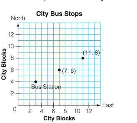 A bus company uses a grid to locate bus stops.

The bus station is at (3, 4). The point (7, 6) rep