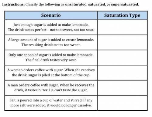 Classify the following as unsaturated, saturated, or supersaturated.