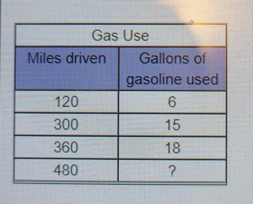 A car company uses the table below to show customers the appropriate amount of gas used when a car