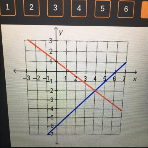 Which system of equations is graphed below￼