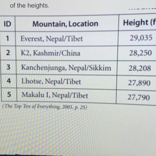 ANSWER PLEASE...

The table shows the heights of the 5 tallest mountains in the world. Find the me