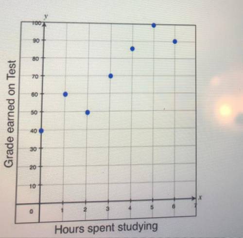 The scatterplot below shows the grade 10 students earned on a test and the amount of time each stud