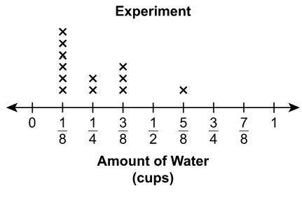 Plz help need anwsers ASAP

The line plot shows the amount of water used by students during an exp